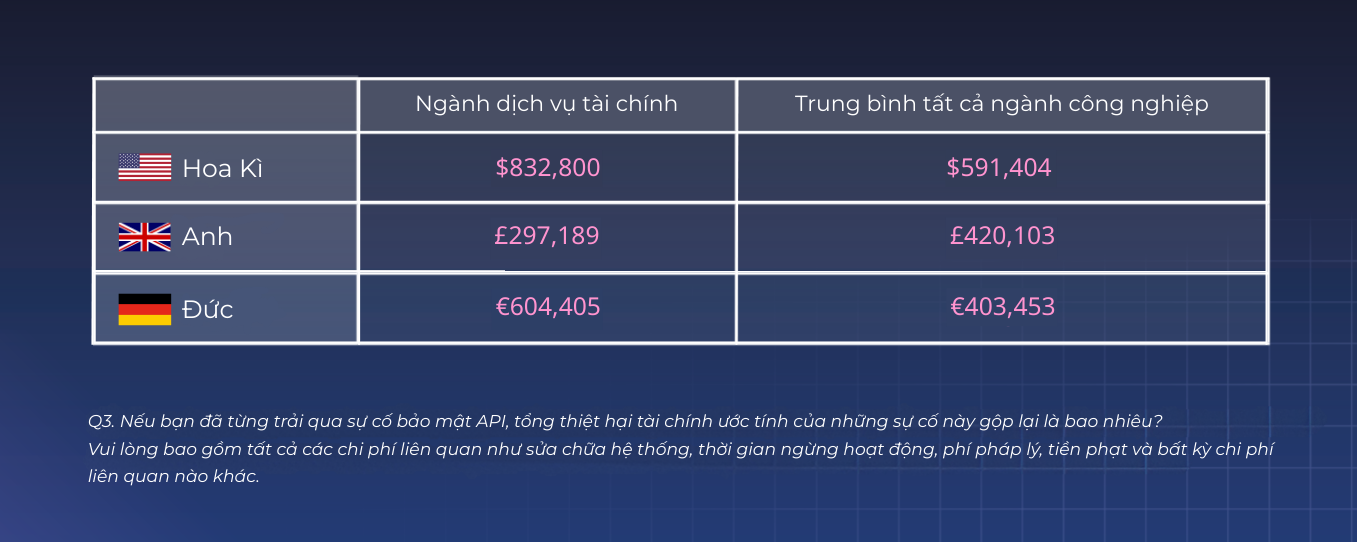 Thiệt hại tài chính ước tính của các sự cố bảo mật API ở các quốc gia