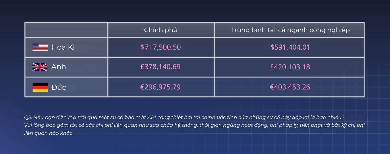 Bảng thống kê thiệt hại API theo quốc gia