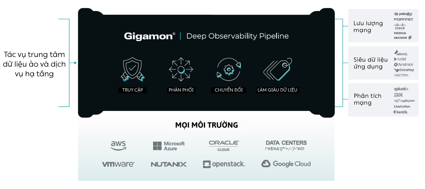 Gigamon Deep Observability Pipeline thu thập dữ liệu đang di chuyển từ bất kỳ nguồn nào và gửi thông tin tình báo cấp độ mạng có thể hành động đến bất kỳ công cụ bảo mật hoặc khả năng quan sát nào.