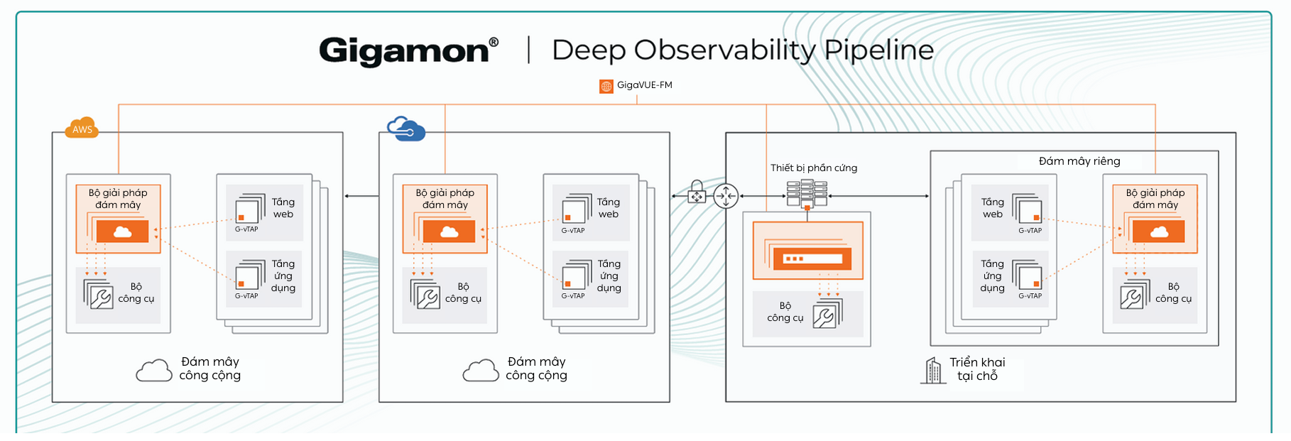 Triển khai đám mây lai với Gigamon Deep Observability Pipeline.