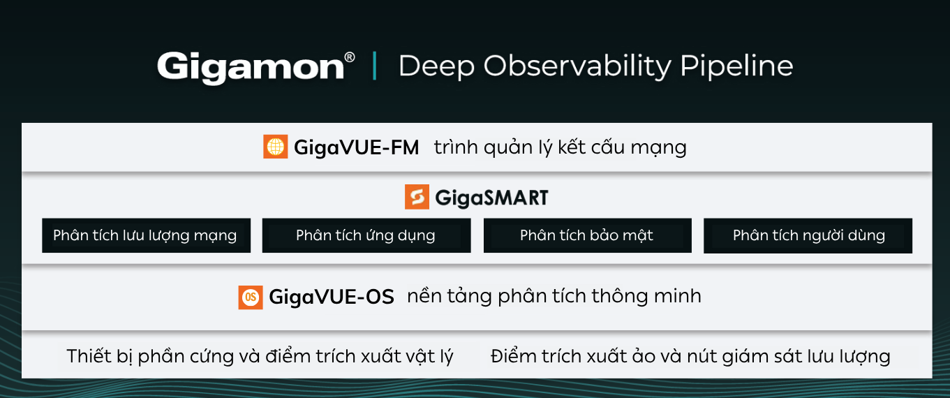 Các thành phần của Gigamon Deep Observability Pipeline cho cả cơ sở hạ tầng vật lý và đám mây.