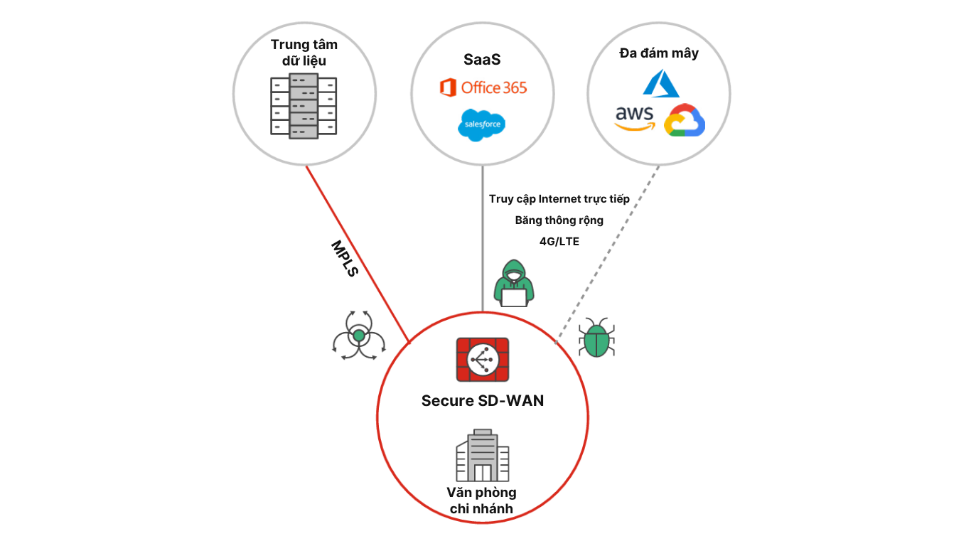 Fortinet Secure SD-WAN bảo vệ và tối ưu hóa trải nghiệm người dùng, đồng thời nâng cao hiệu quả vận hành