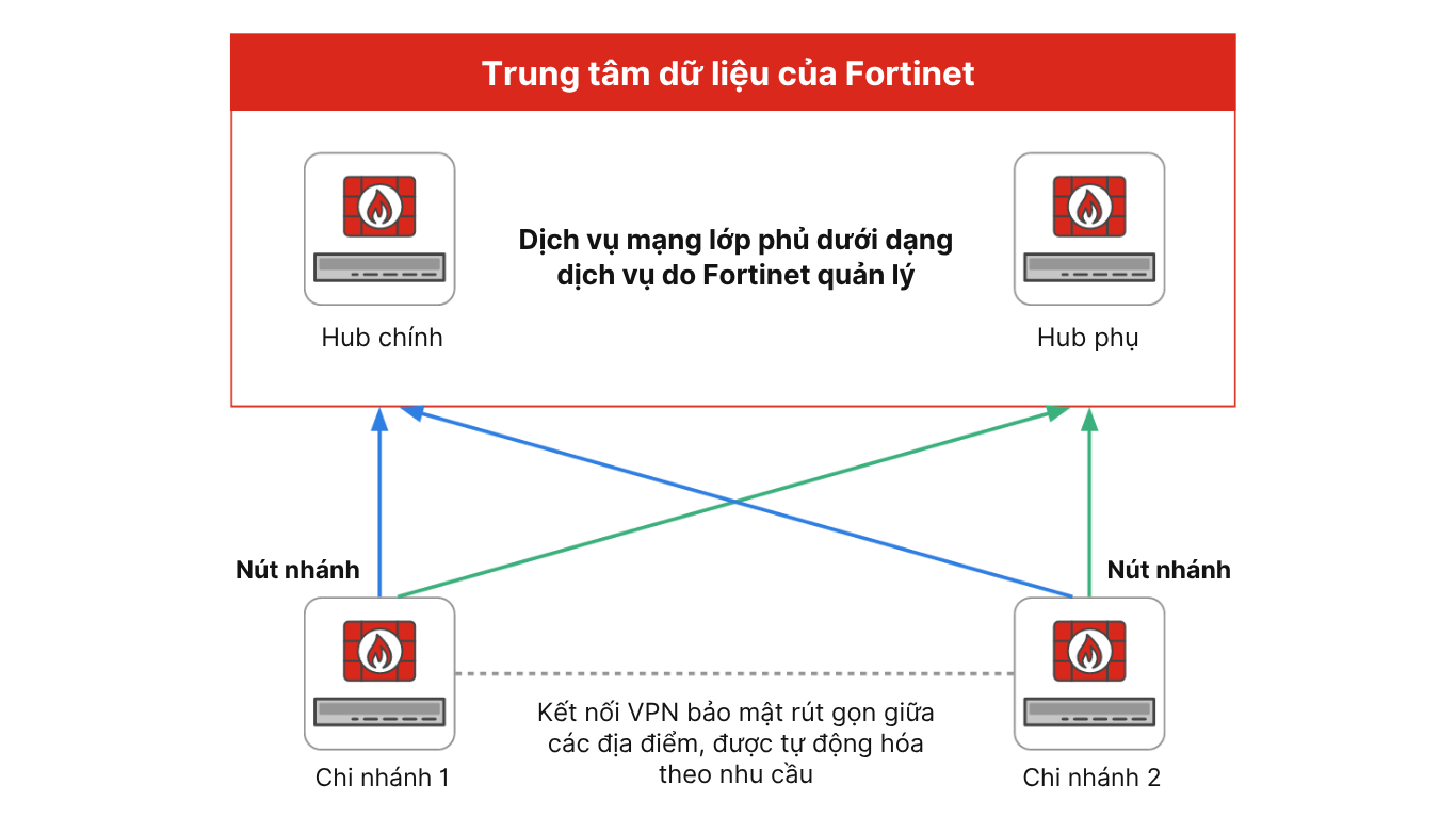 OaaS là một dịch vụ SaaS trọn gói do Fortinet quản lý, giúp thiết lập các đường hầm IPsec an toàn giữa các địa điểm một cách dễ dàng
