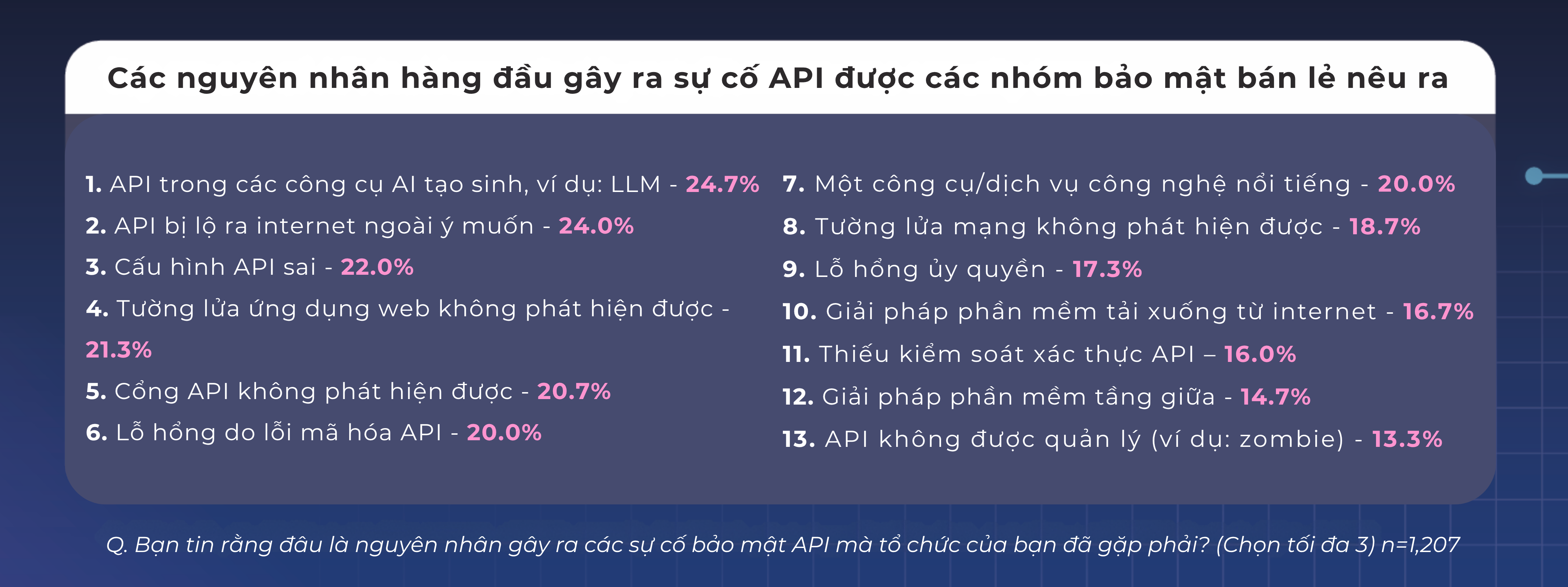 Các nguyên nhân hàng đầu gây ra sự cố API được các nhóm bảo mật bán lẻ nêu ra