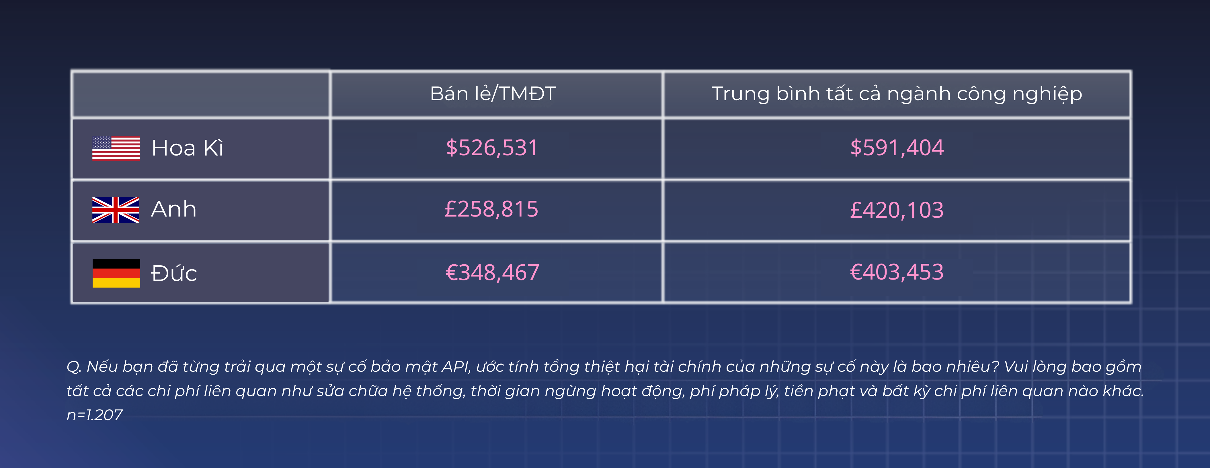 thiệt hại tài chính của những sự cố bảo mật API