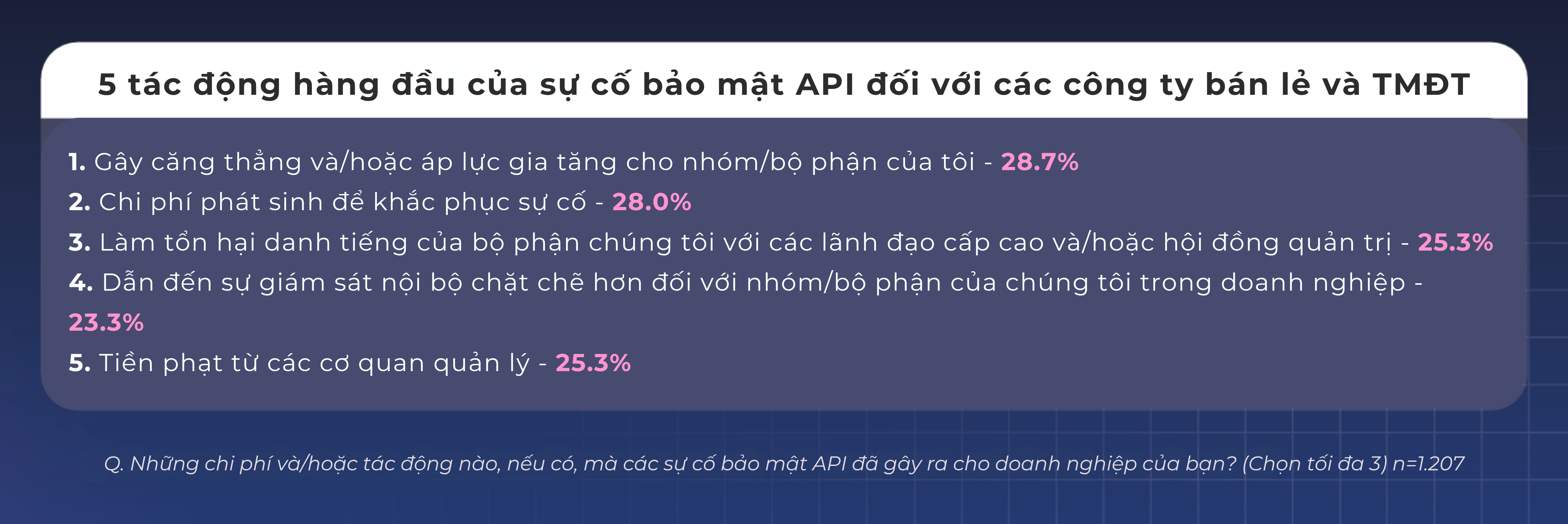 5 tác động hàng đầu của sự cố bảo mật API đối với các công ty bán lẻ và TMĐT