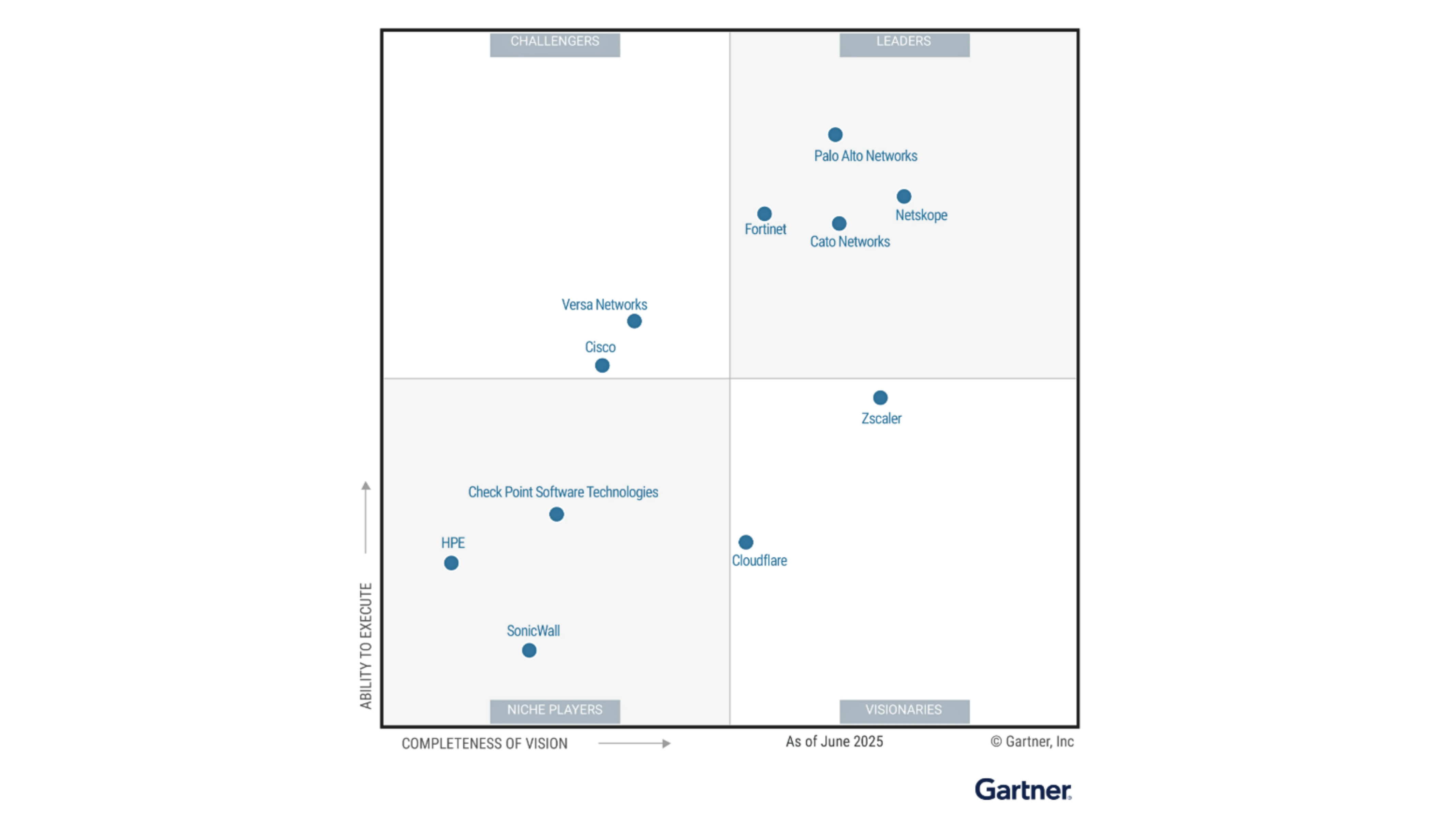 hình - magic quadrant nền tảng SASE
