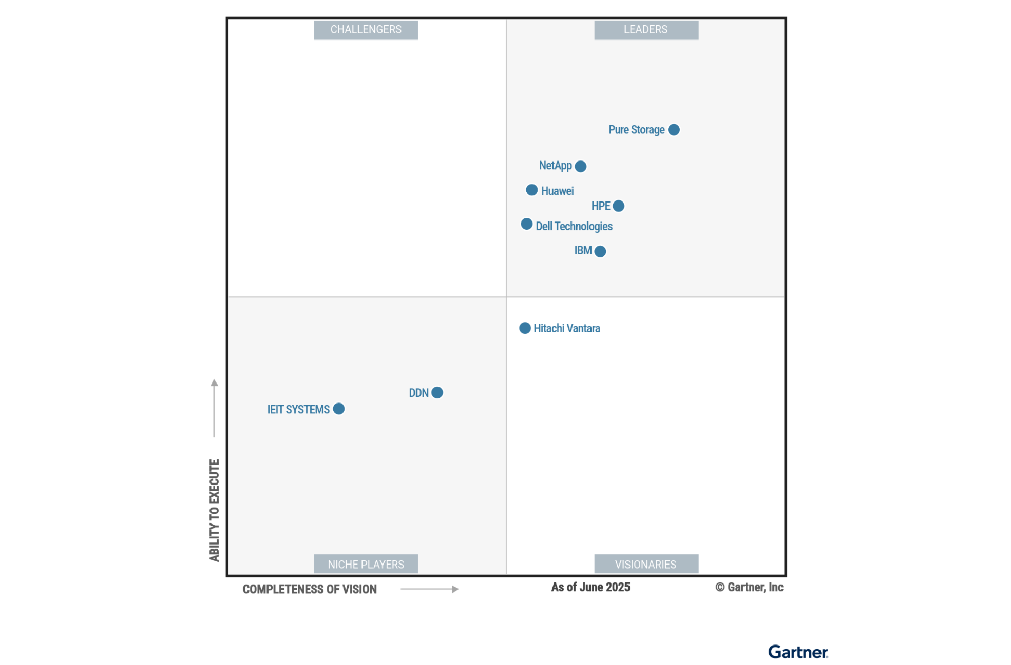 Pure Storage Gartner Magic Quadrant 2025