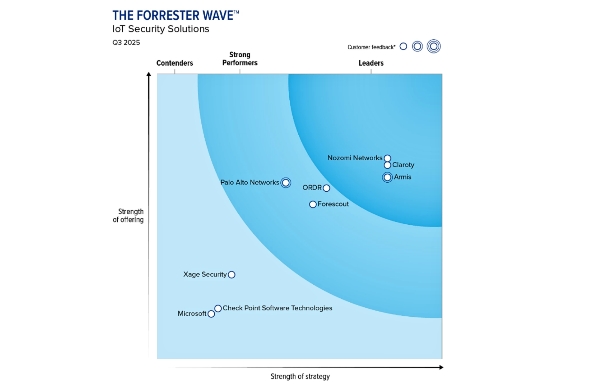 Claroty - Forrester Wave 2025 