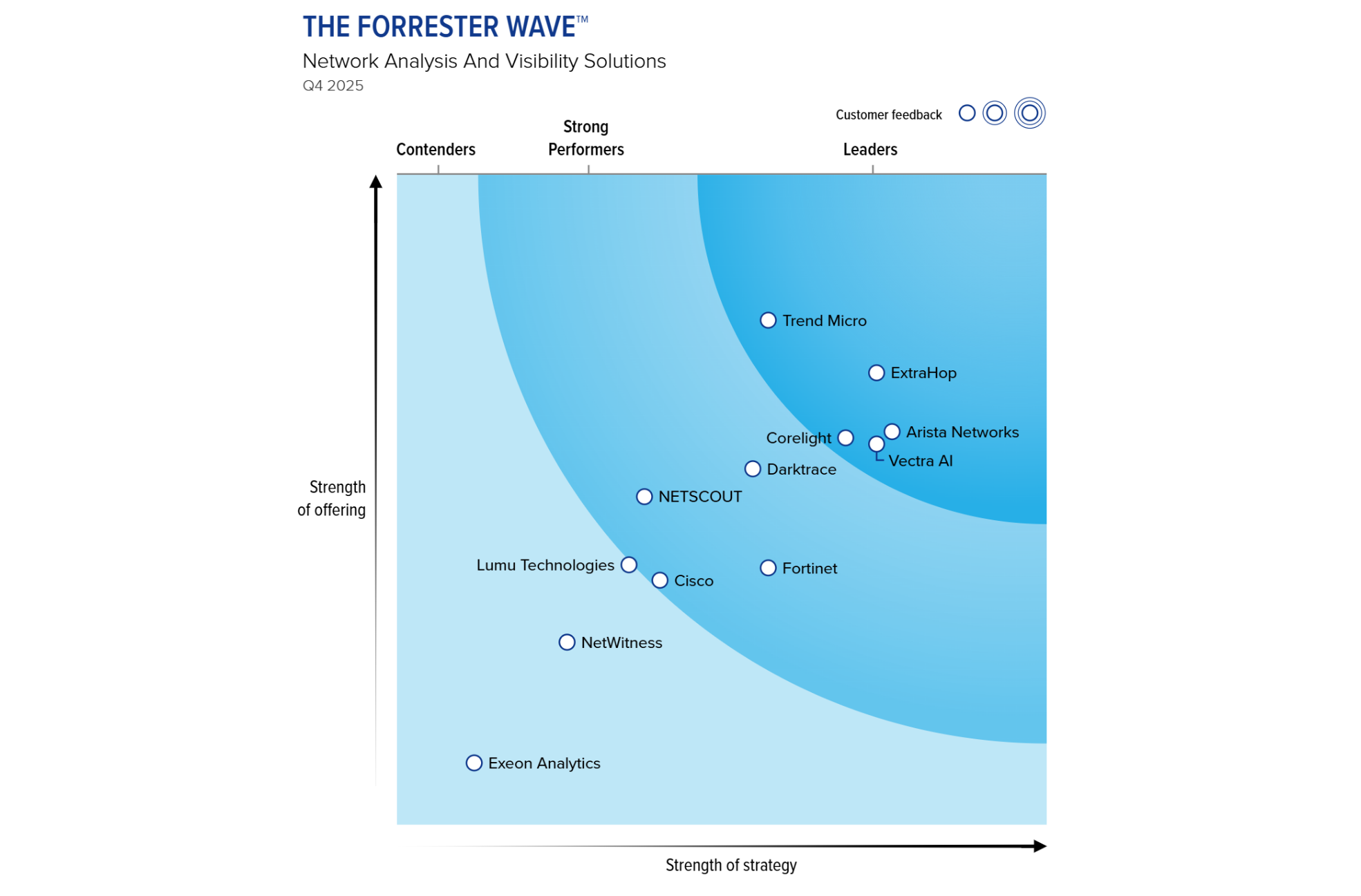 ExtraHop là Leader Network Analysis and Visibility (NAV) Solutions, Q4 2025 trong báo cáo The Forrester Wave™
