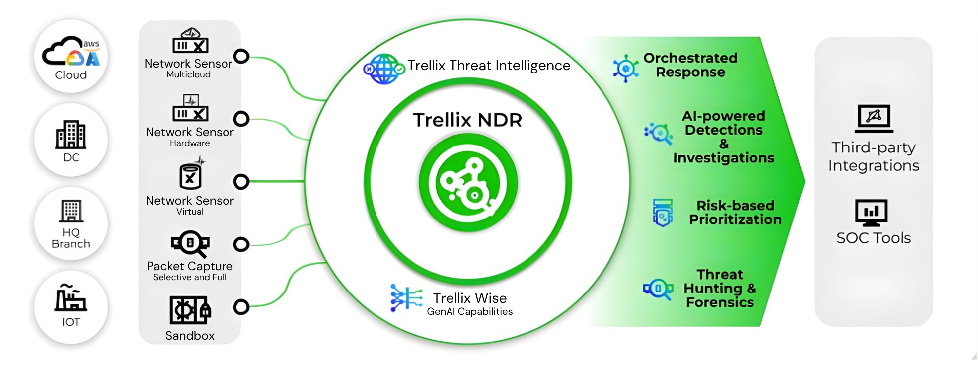 Trellix NDR mang đến khả năng phát hiện, điều tra, săn tìm và phản ứng mối đe dọa tiên tiến, giúp doanh nghiệp chủ động kiểm soát và bảo vệ hệ thống trước các nguy cơ tấn công hiện đại.