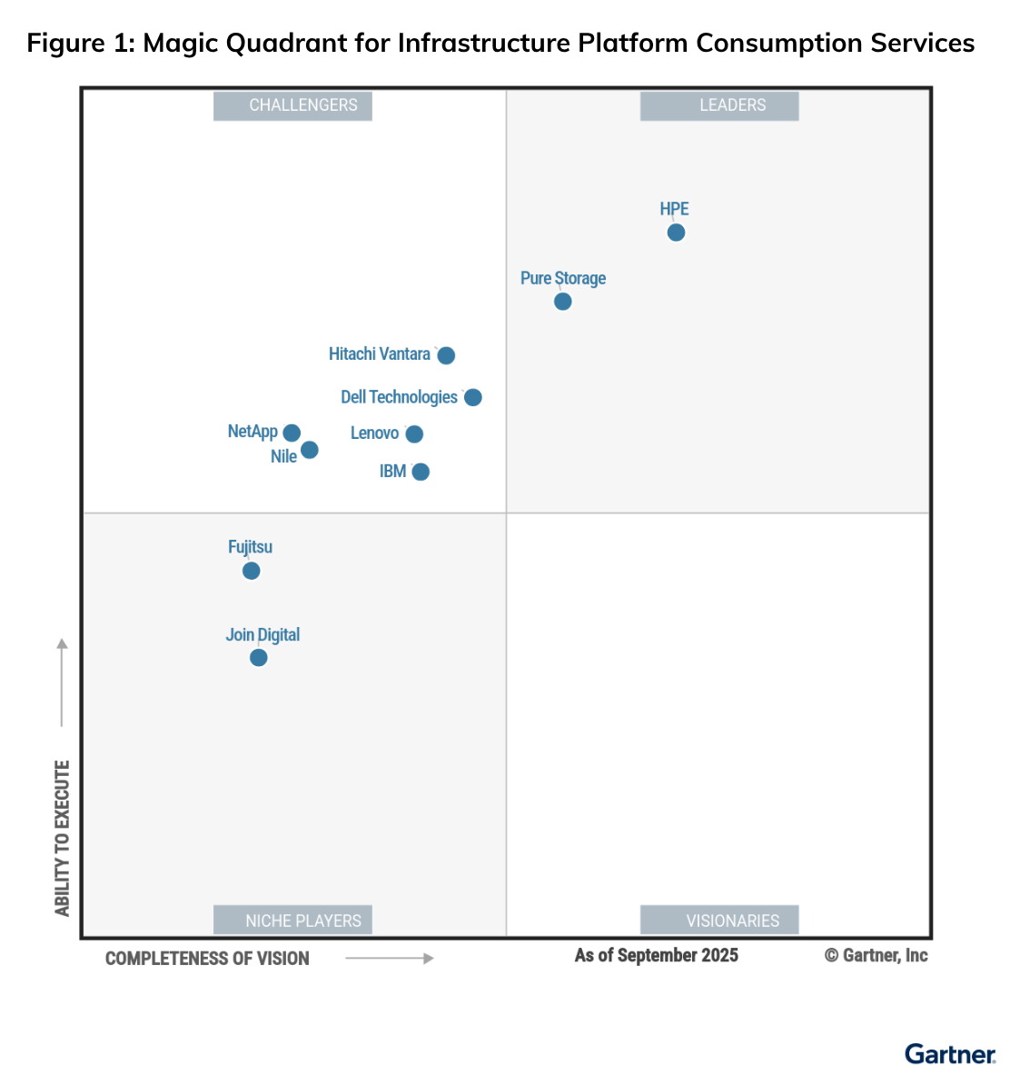 Pure Storage tiếp tục khẳng định vị thế dẫn đầu trong Gartner® Magic Quadrant™ 2025
