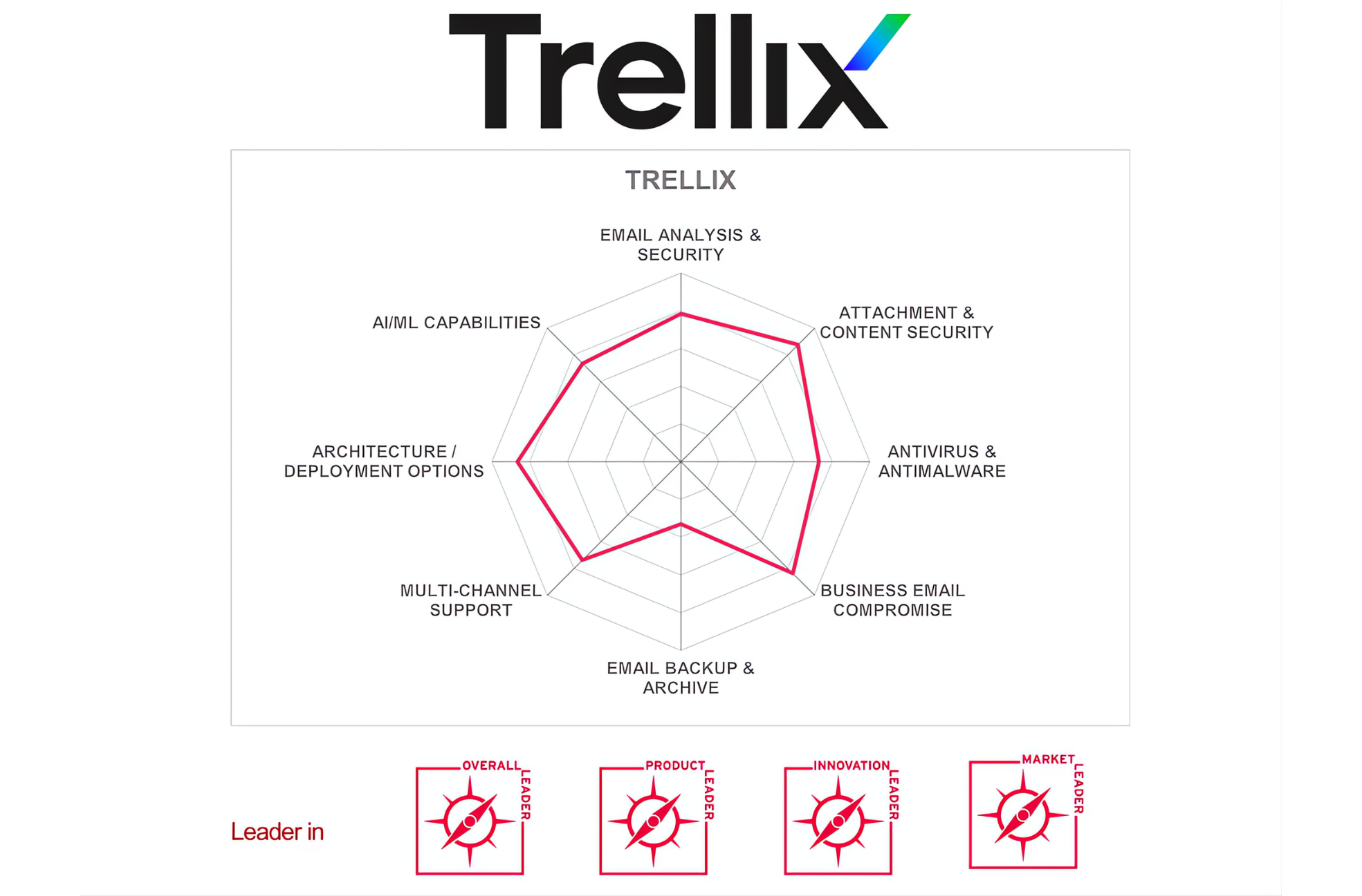 Theo báo cáo, Trellix nằm trong nhóm dẫn đầu ở cả bốn hạng mục