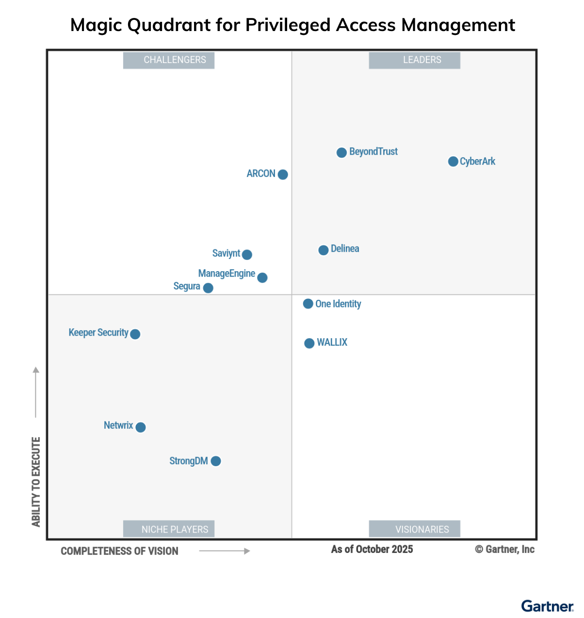 Delinea Magic_Quadrant_for_Privileged_Access_Management