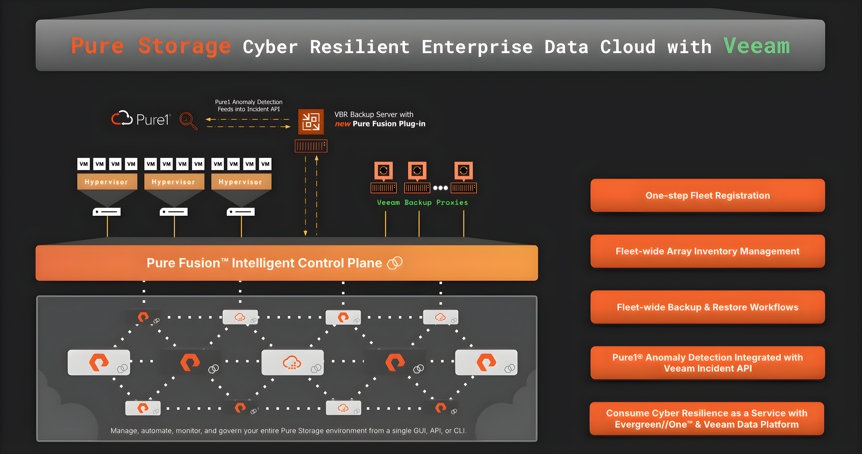 Giải pháp Pure Storage® Pure Fusion kết hợp với Veeam Backup & Replication
