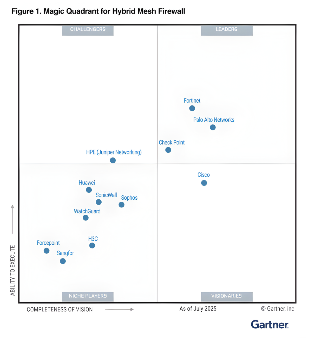 fortinet - magic quadrant for HMF