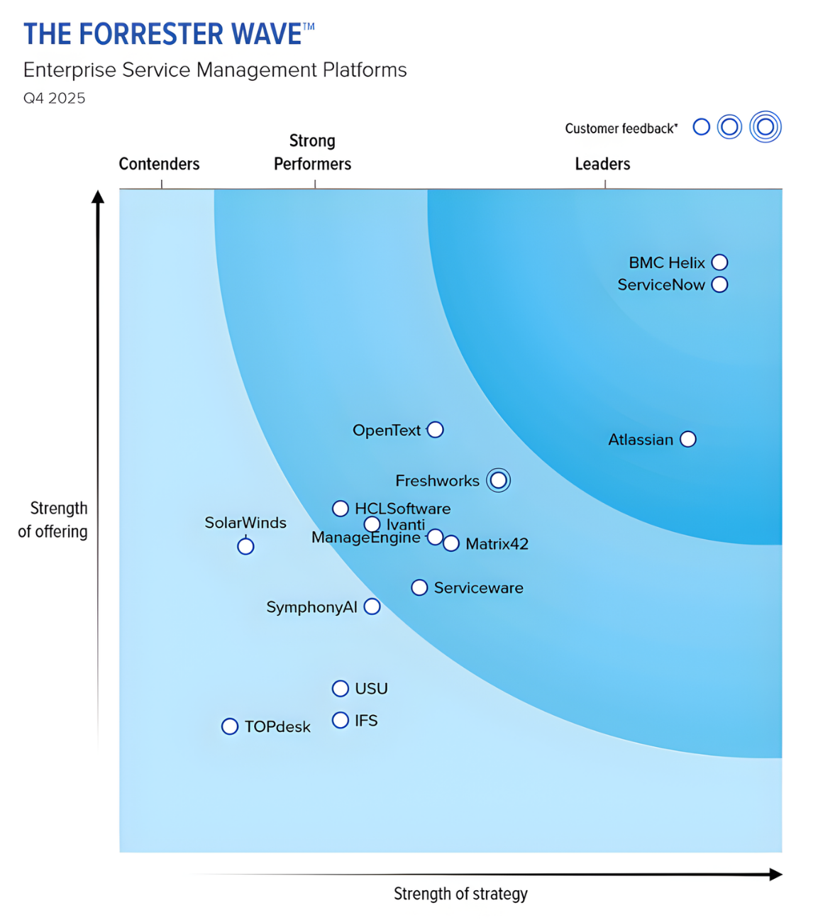 BMC Helix được vinh danh Leader trong Forrester Wave™ 2025 (ESM)