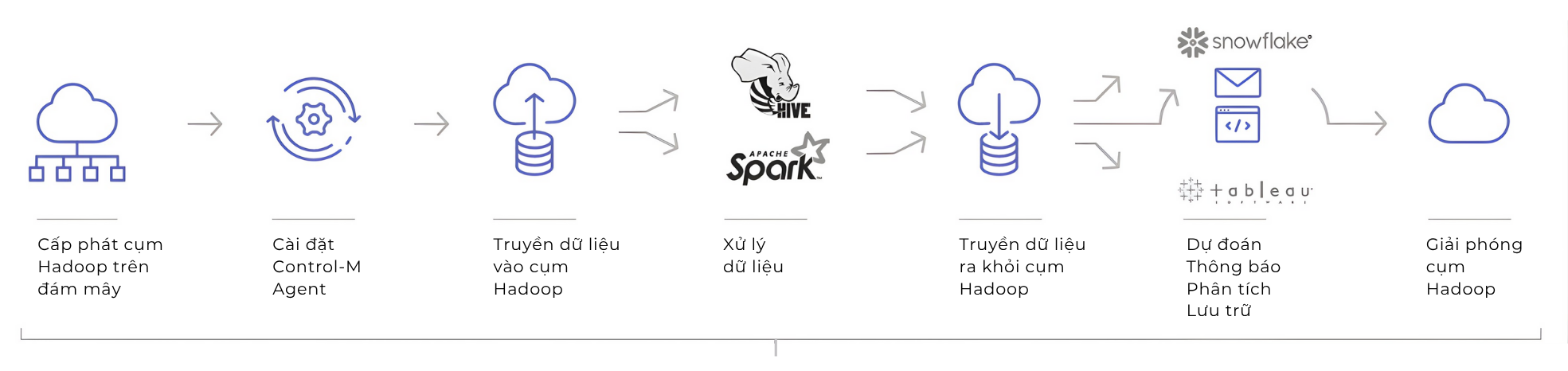 Điều phối quy trình công việc với Control-M