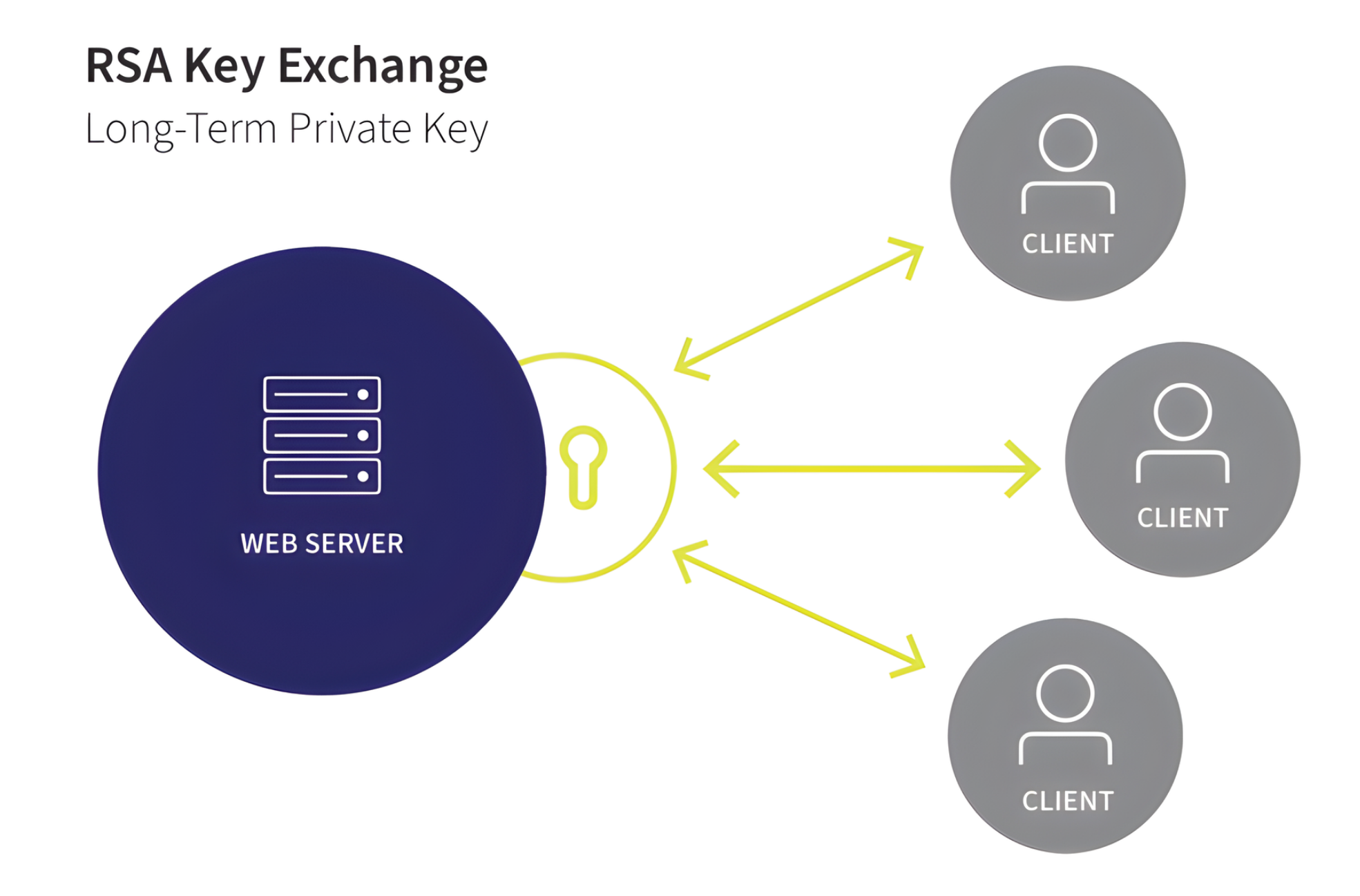  RSA key exchange