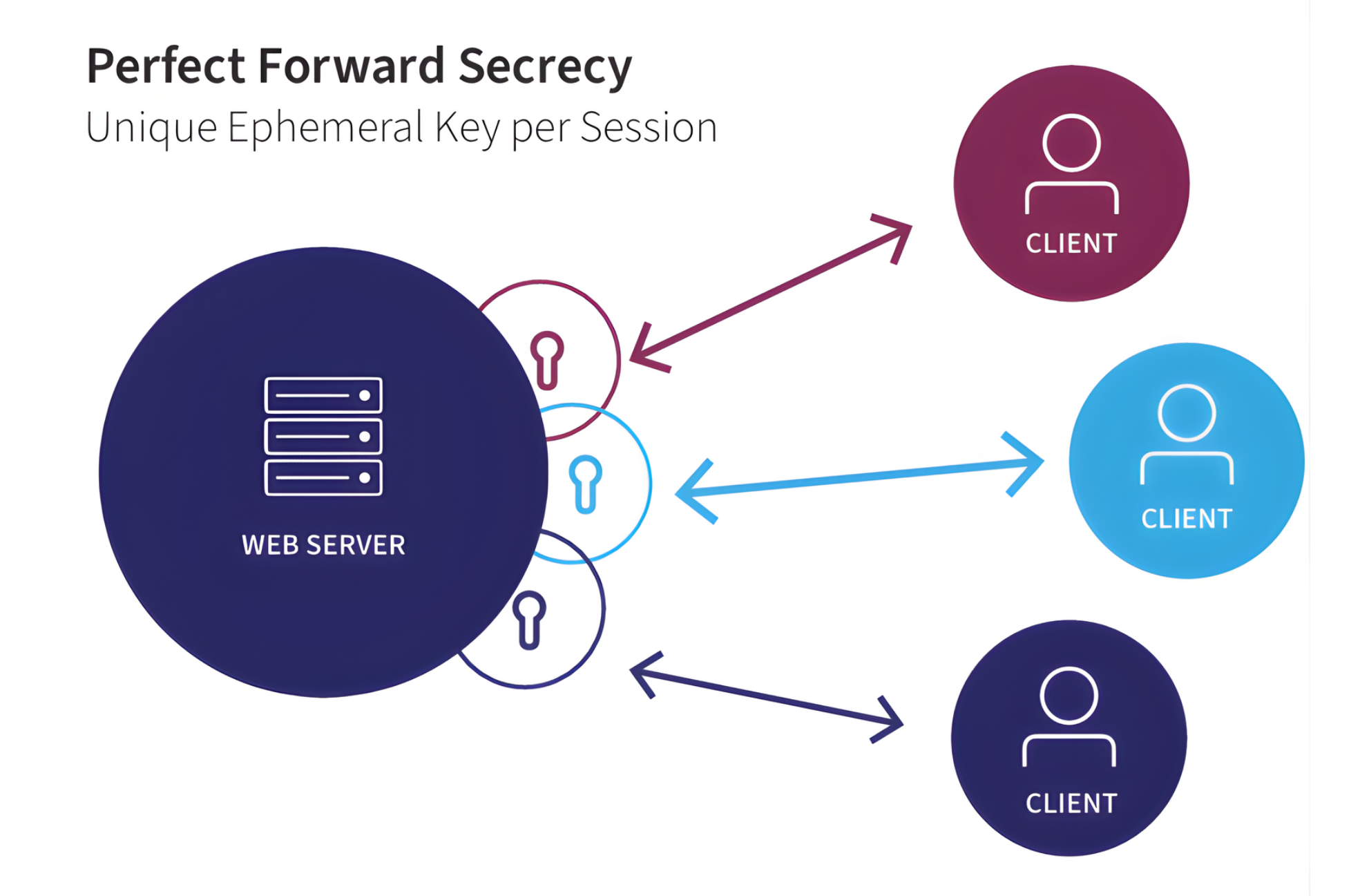 Perfect Forward Secrecy