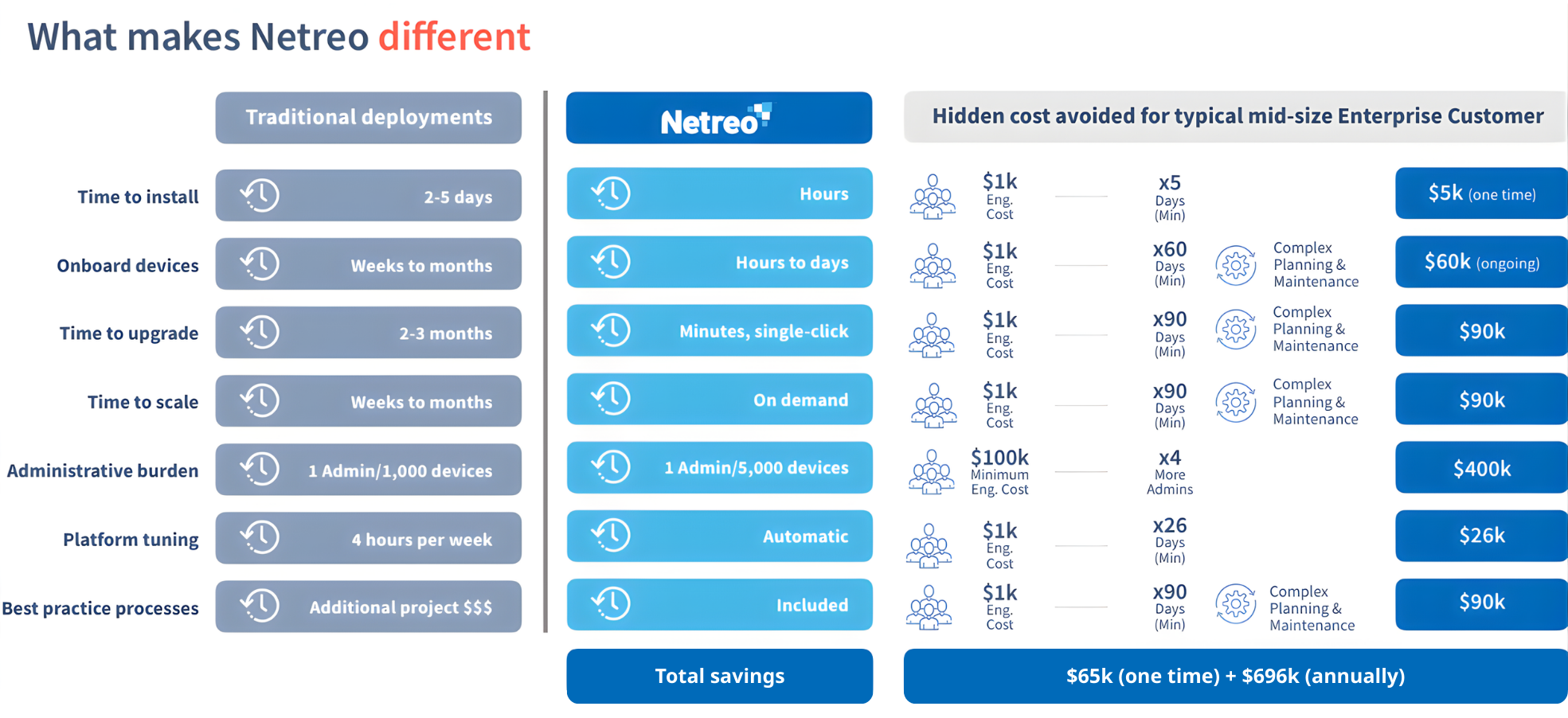 Netreo giảm hơn 600.000 USD chi phí bảo trì hàng năm
