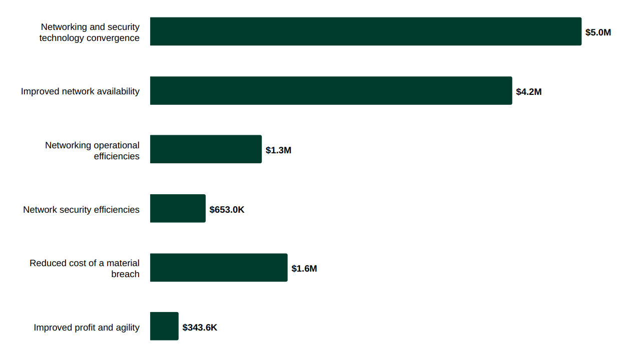 Fortinet Secure LAN Edge - số liệu thống kê