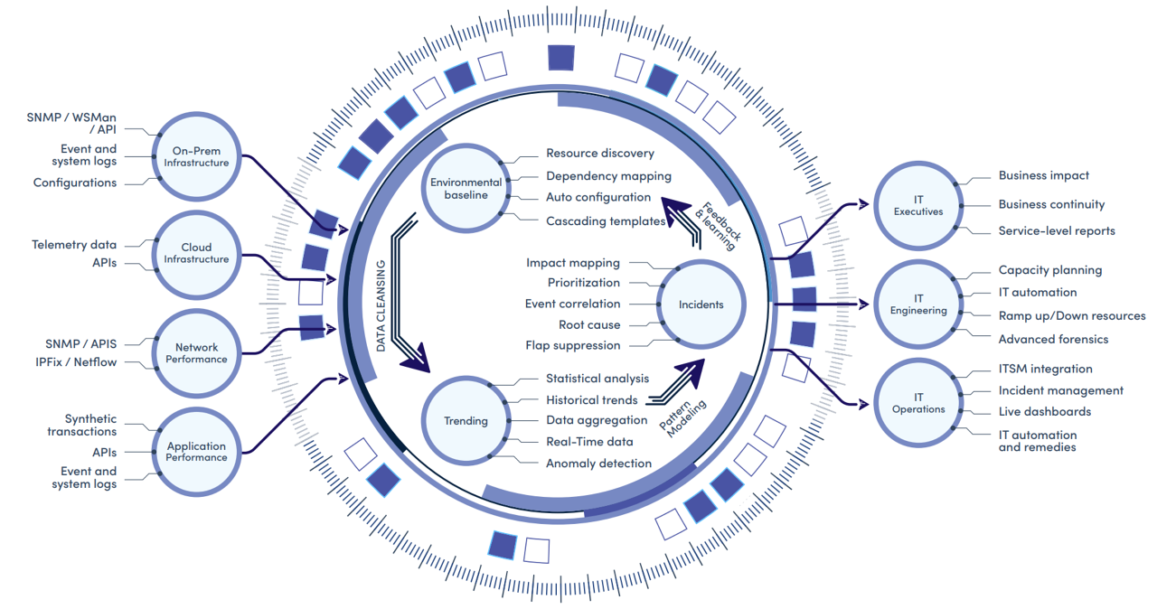 Sơ đồ quy trình Netreo AIOps
