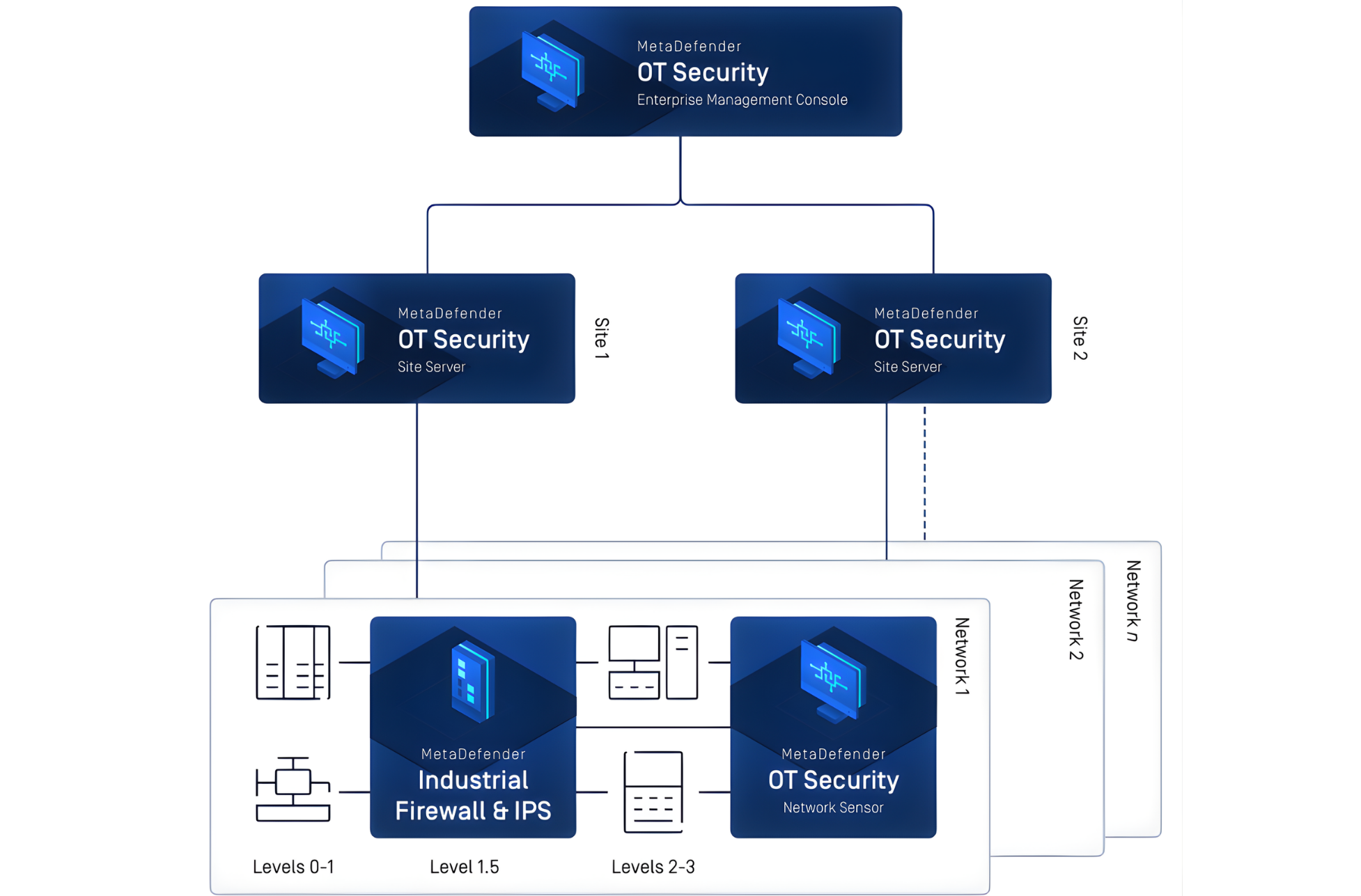 MetaDefender Industrial Firewall & IPS