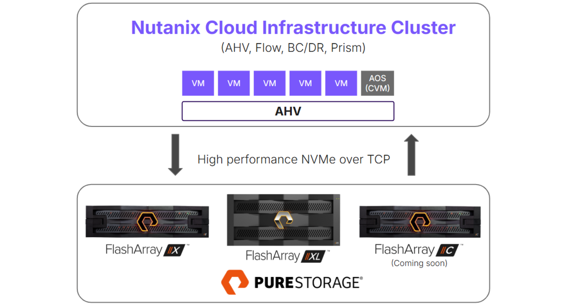 Một kiến trúc tối ưu, tinh gọn và được thiết kế chuyên biệt giúp kết nối liền mạch Nutanix Cloud Infrastructure với Pure Storage FlashArray.
