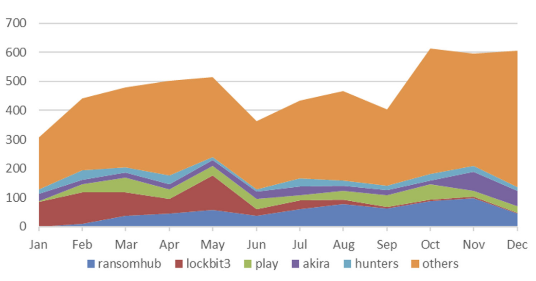 Tần suất sự cố Ransomware hàng tháng