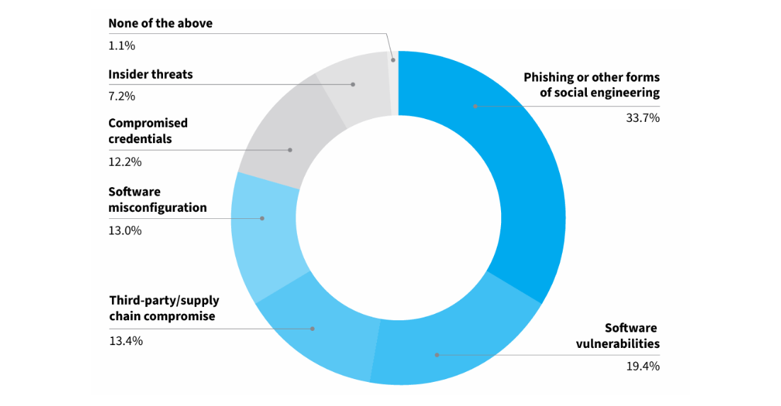 Điểm xâm nhập ban đầu phổ biến nhất của kẻ tấn công