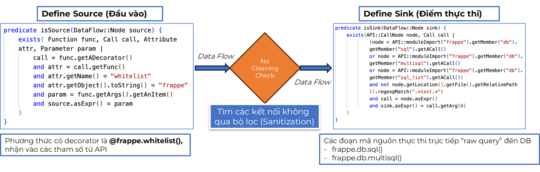 Truy tìm dòng chảy dữ liệu với CodeQL