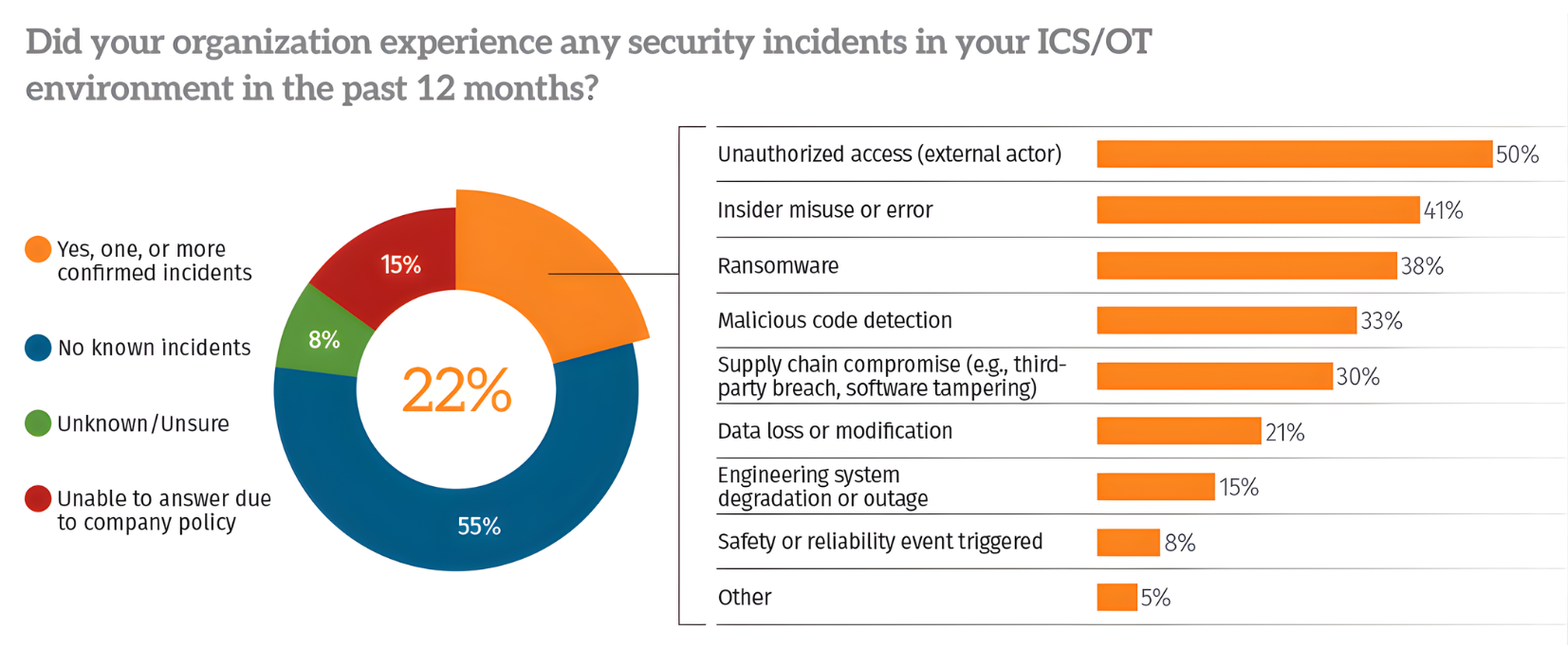 Các sự cố an ninh ICSOT theo phân loại
