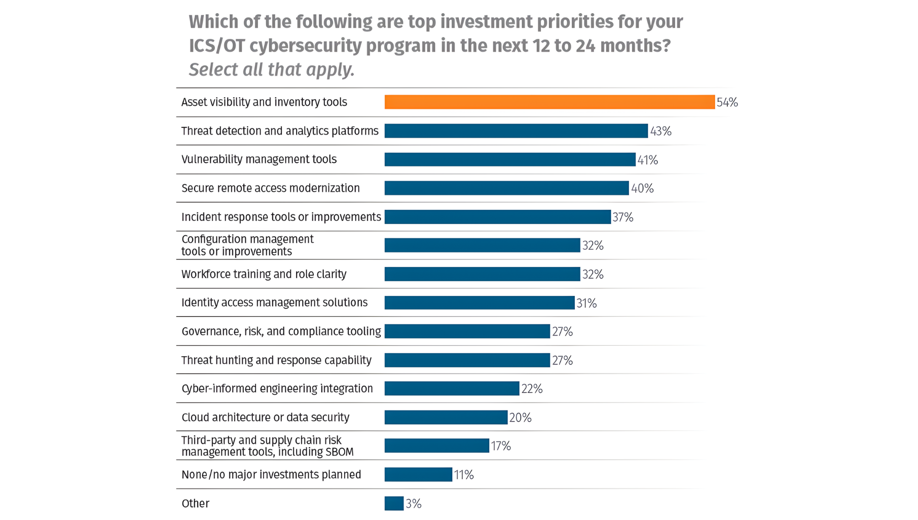 Các khoản đầu tư công nghệ trong 12–24 tháng tới