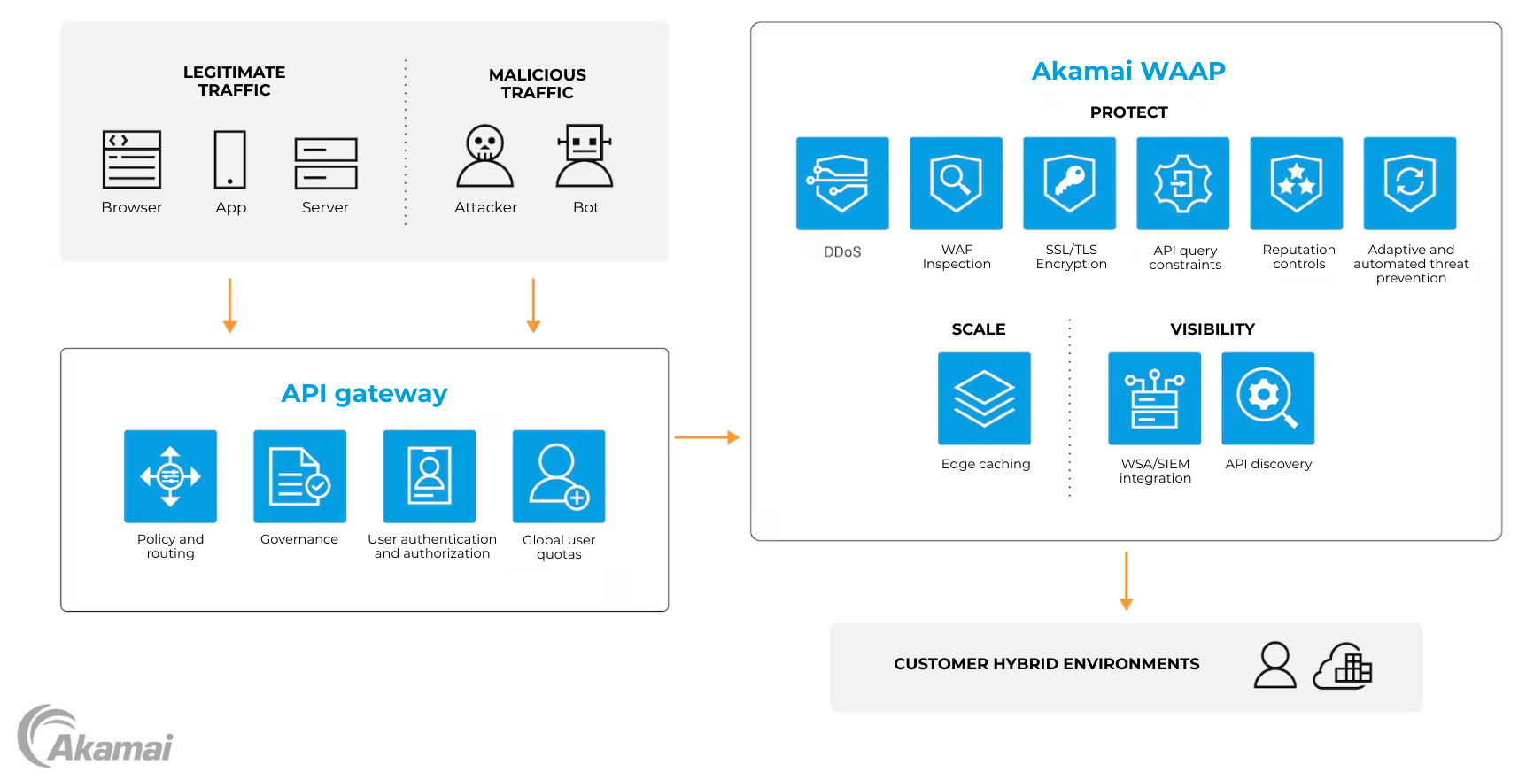 Lưu lượng truy cập được bảo vệ bởi API Gateway, sau đó tiếp tục được bảo vệ bởi App & API Protector