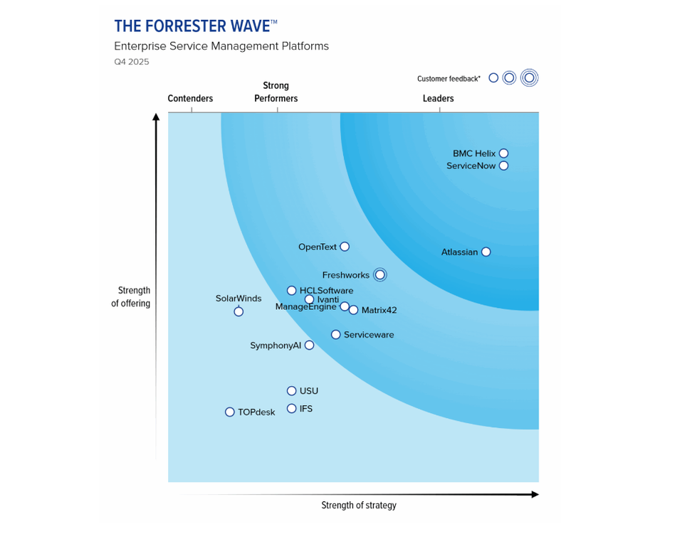 BMC Helix được vinh danh là Leader trong báo cáo The Forrester Wave™: Enterprise Service Management (ESM), Q4 2025