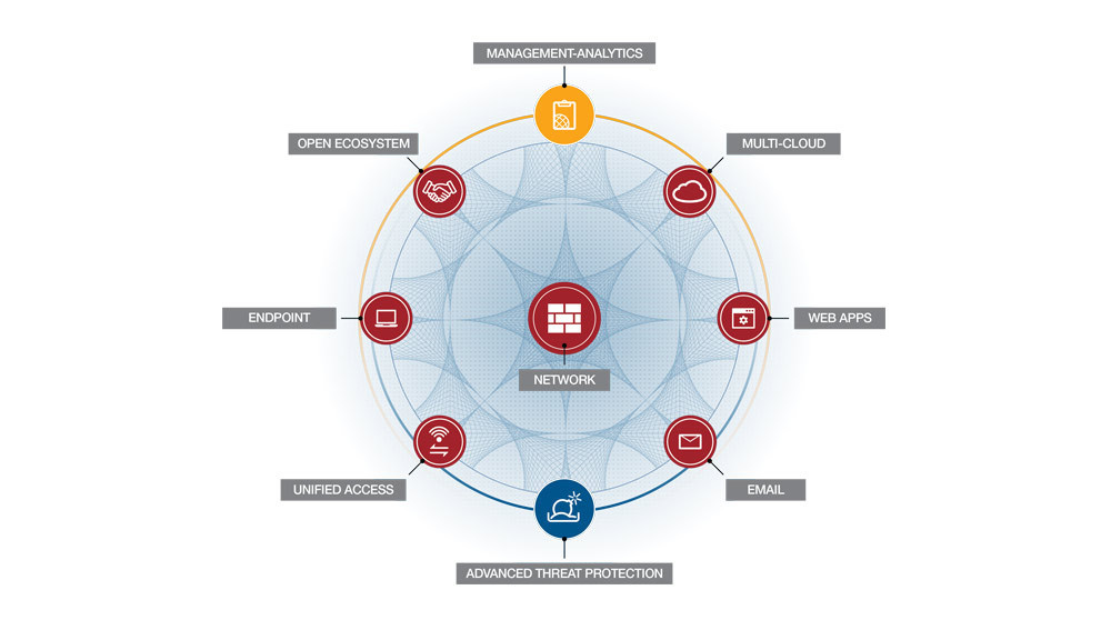Fortinet Security Fabric