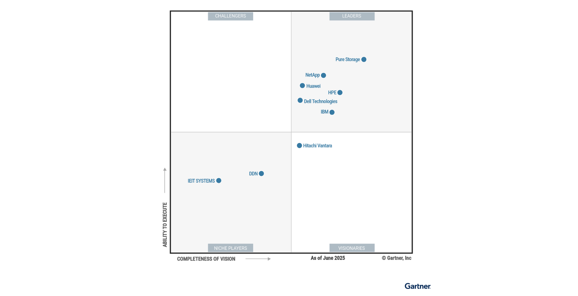 Everpure 12 lần liên tiếp là Leader Gartner về Giải pháp lưu trữ