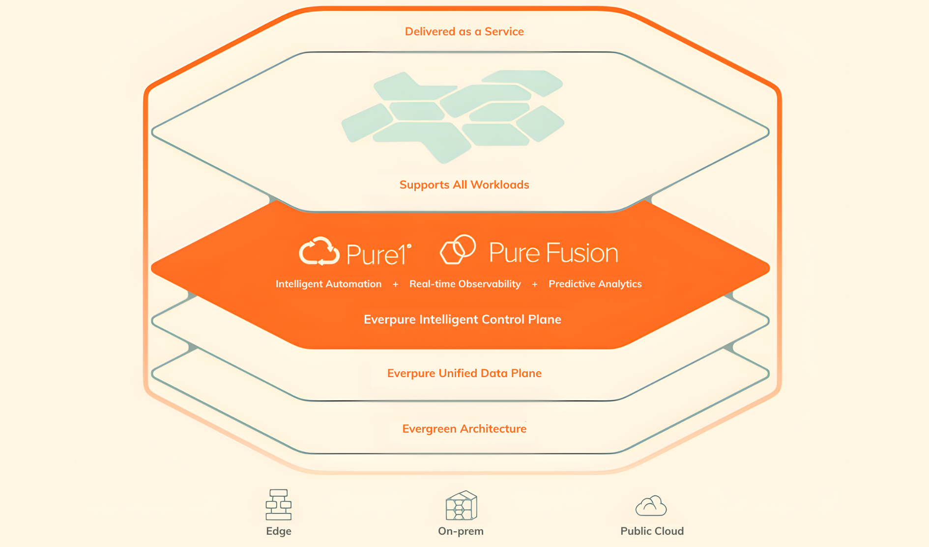 Everpure Intelligent Control Plane
