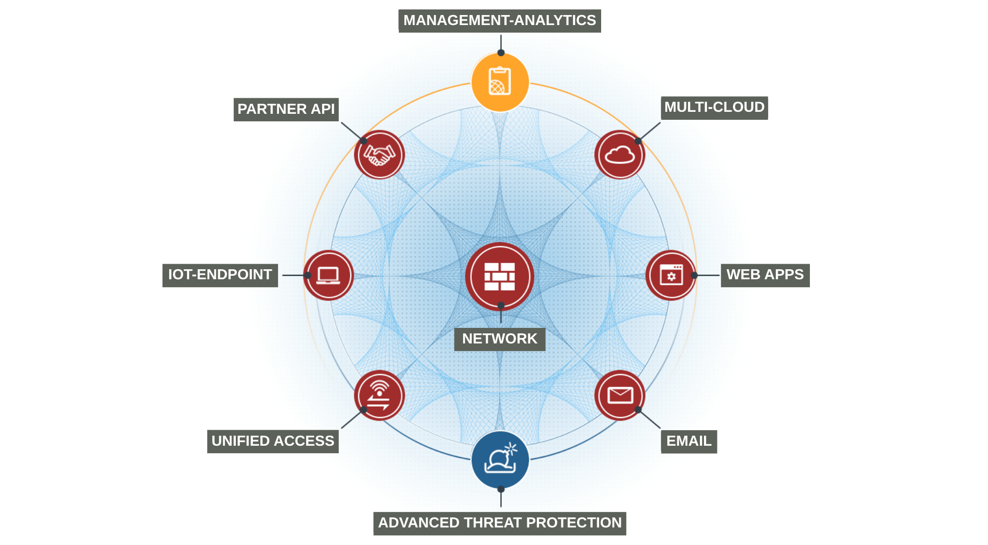 FORTINET SECURITY FABRIC