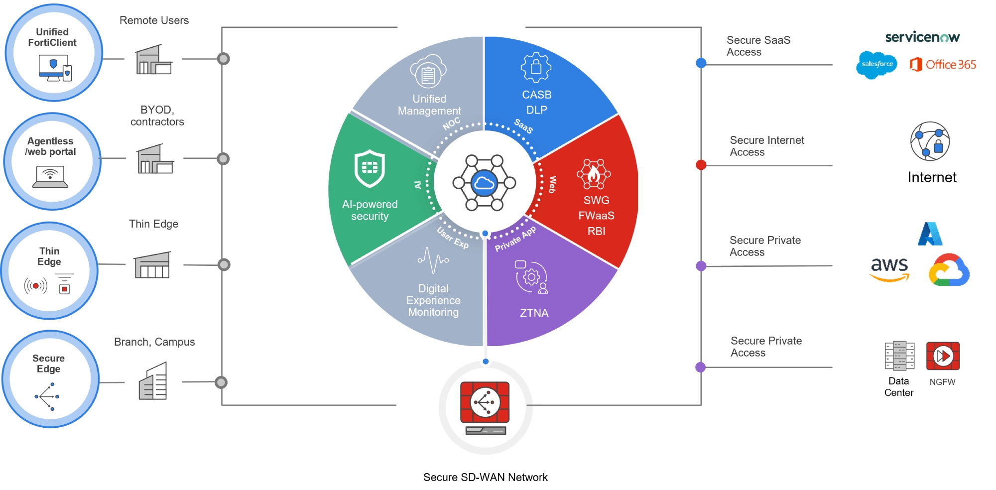 fortinet secure sd wan 