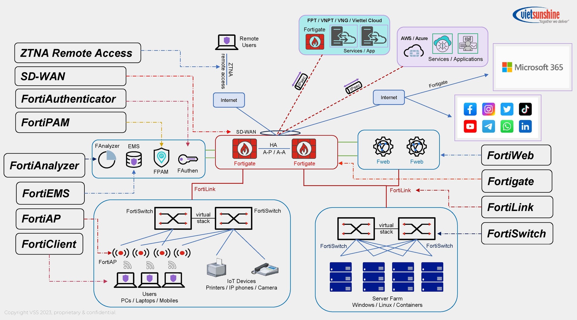 Mô hình giải pháp Fortinet cho doanh nghiệp vừa và nhỏ