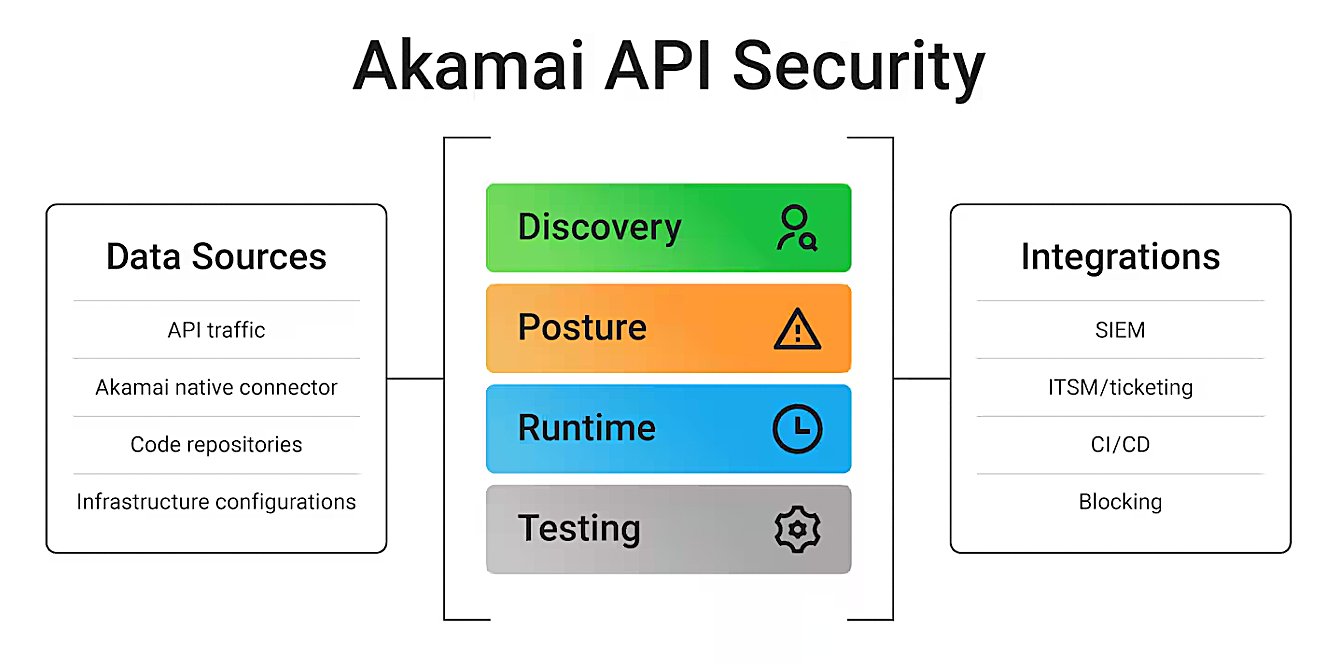 Akamai API Security