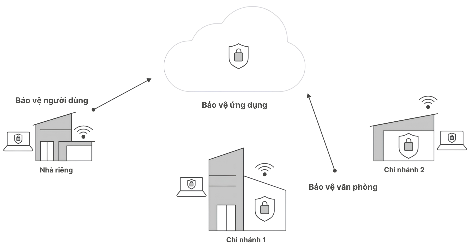 Giải pháp Fortinet cho SME