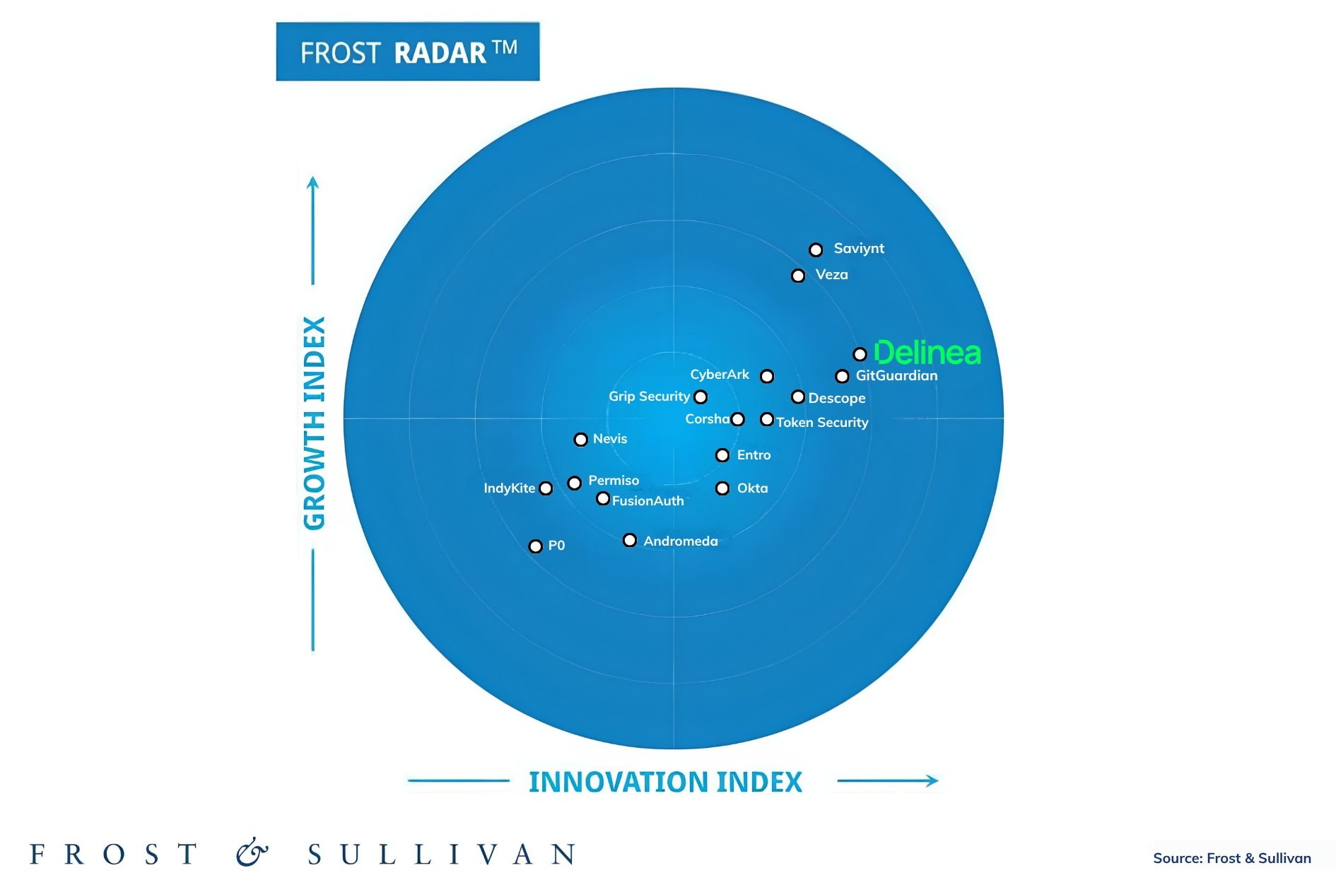 frost radar: Non-Human Identity Solutions