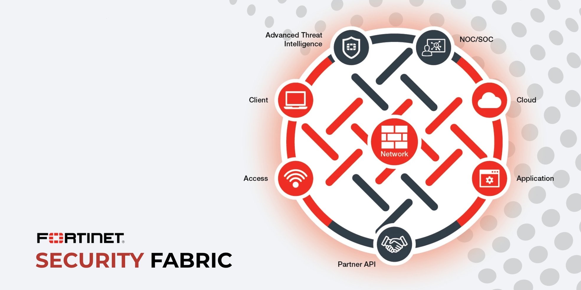 Fortinet Security Fabric
