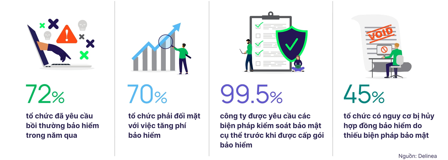 kết quả khảo sát về bảo hiểm an ninh mạng do Delinea phối hợp cùng Censuswide thực hiện