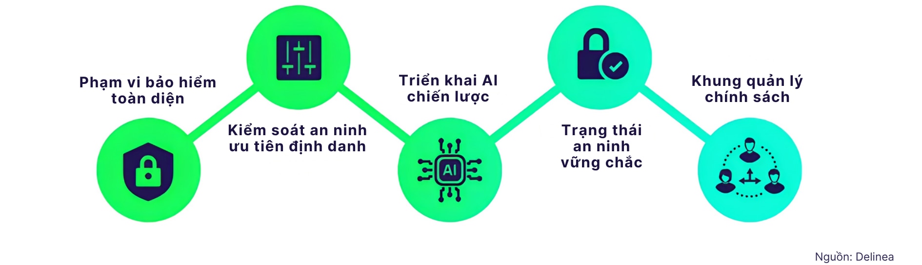 Đánh giá phạm vi bảo hiểm an ninh mạng