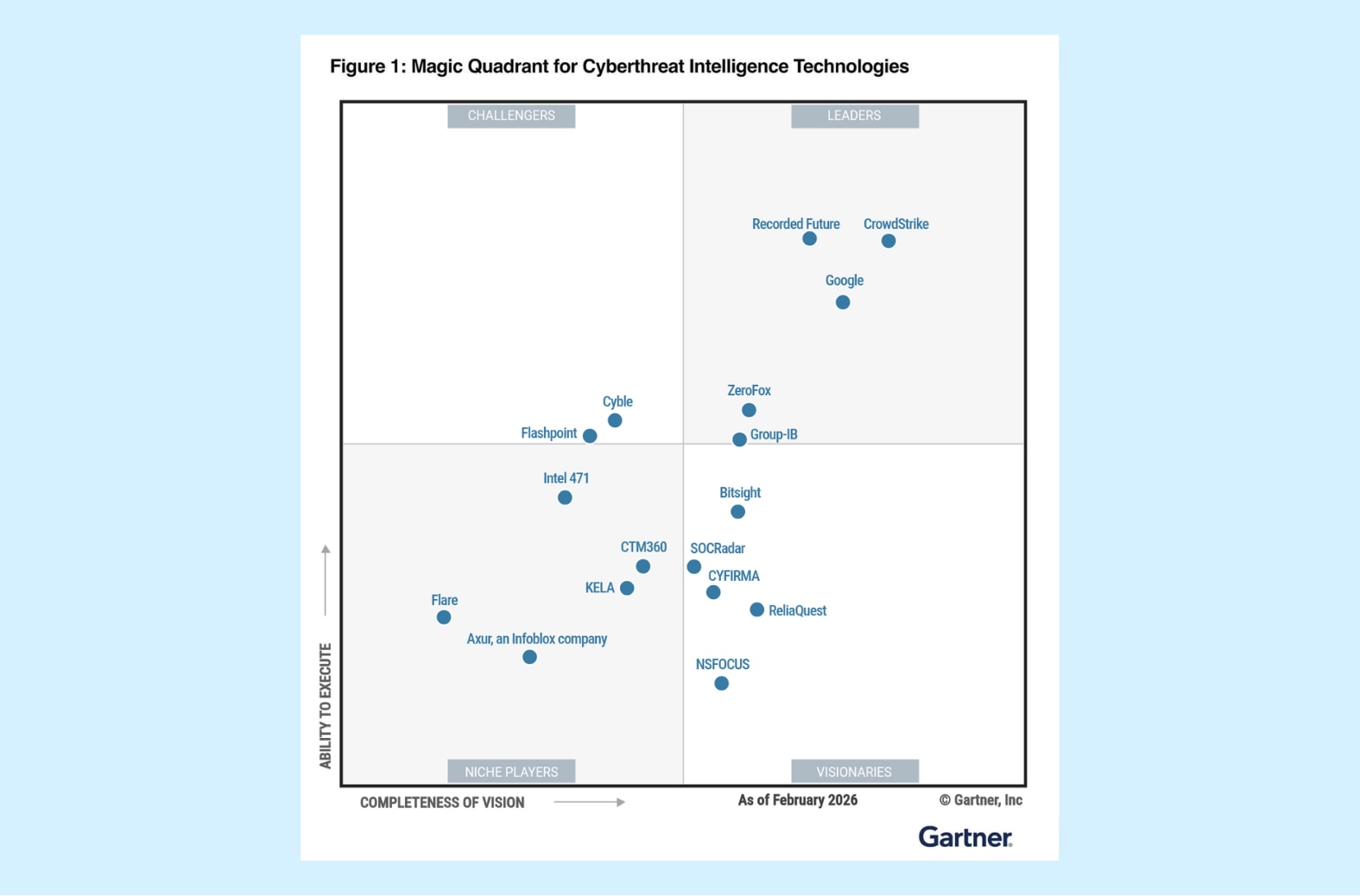 Gartner Magic Quadrant về Cyberthreat Intelligence Technologies