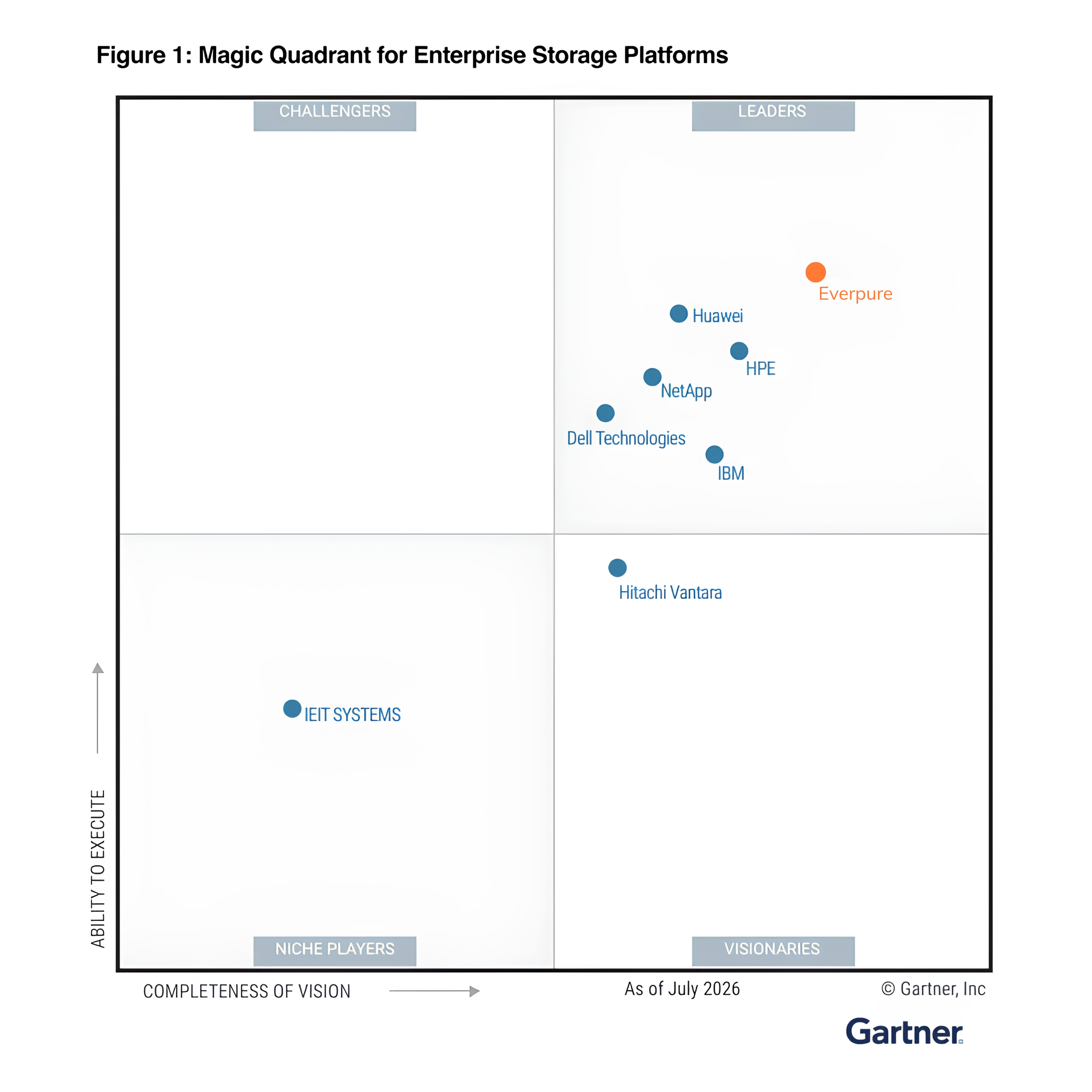 Everpure khẳng định vị thế dẫn đầu trong báo cáo Gartner Magic Quadrant 2026 về Enterprise Storage Platforms